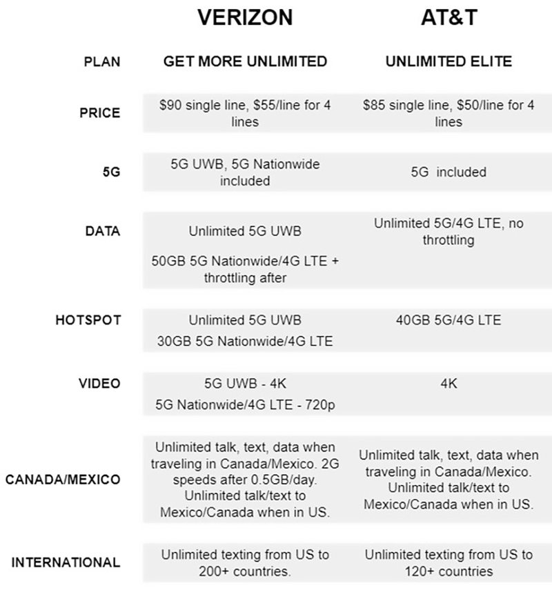 Service Plan Verizon vs. ATT