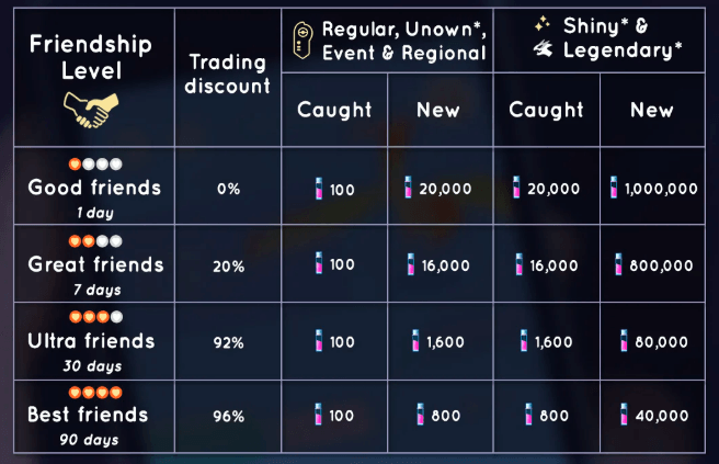 pokemon go trade cost