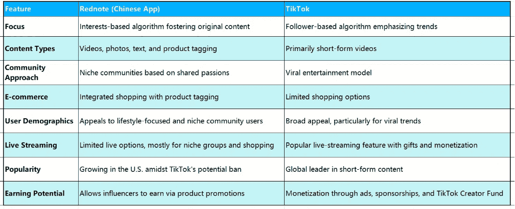 Rednote App vs. TikTok App