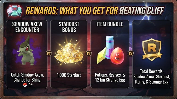 Rewards for beating Cliff