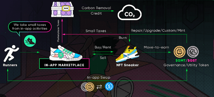 stepn business model