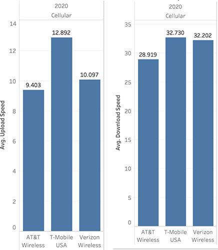 Network Speed Verizon vs. ATT