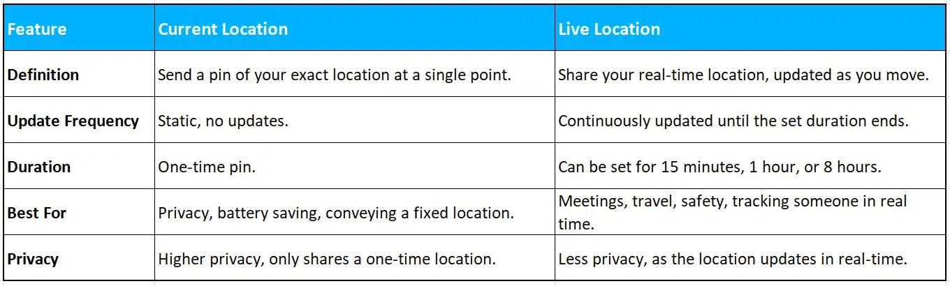 whatsapp location vs live location